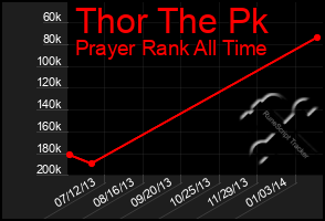 Total Graph of Thor The Pk