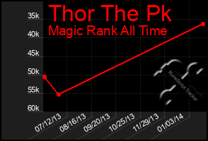 Total Graph of Thor The Pk