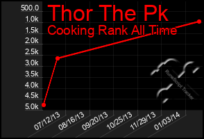 Total Graph of Thor The Pk