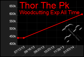 Total Graph of Thor The Pk