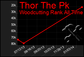 Total Graph of Thor The Pk