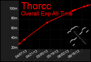 Total Graph of Thorcc