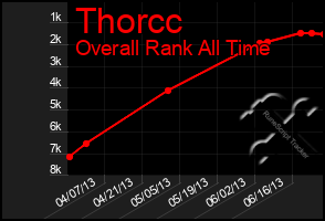 Total Graph of Thorcc