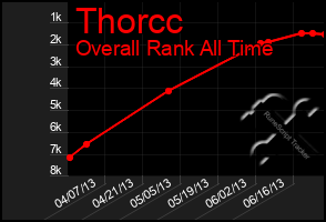 Total Graph of Thorcc