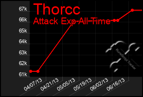 Total Graph of Thorcc