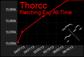 Total Graph of Thorcc