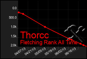 Total Graph of Thorcc