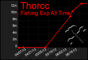 Total Graph of Thorcc