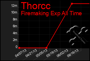 Total Graph of Thorcc