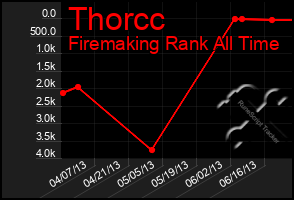 Total Graph of Thorcc