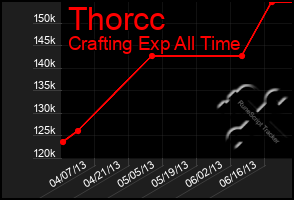 Total Graph of Thorcc