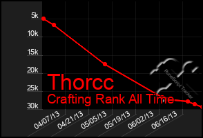 Total Graph of Thorcc