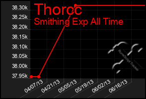 Total Graph of Thorcc