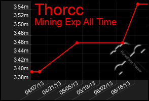 Total Graph of Thorcc