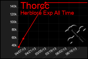 Total Graph of Thorcc