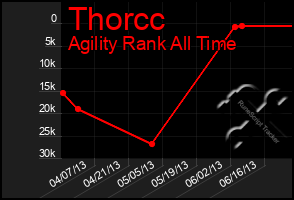 Total Graph of Thorcc