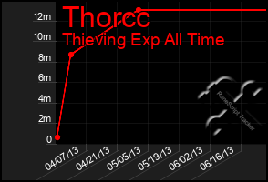 Total Graph of Thorcc