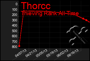 Total Graph of Thorcc