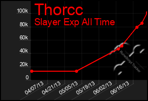 Total Graph of Thorcc