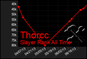 Total Graph of Thorcc