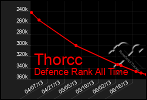 Total Graph of Thorcc