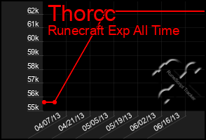 Total Graph of Thorcc