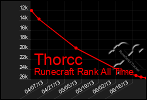 Total Graph of Thorcc