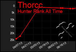 Total Graph of Thorcc