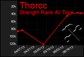 Total Graph of Thorcc