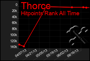 Total Graph of Thorcc