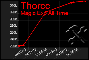 Total Graph of Thorcc