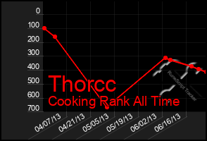 Total Graph of Thorcc