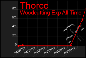 Total Graph of Thorcc