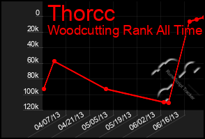 Total Graph of Thorcc