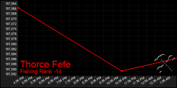 Last 24 Hours Graph of Thorce Fefe