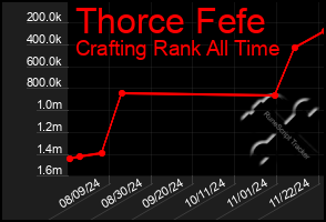 Total Graph of Thorce Fefe