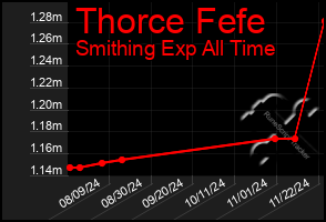 Total Graph of Thorce Fefe