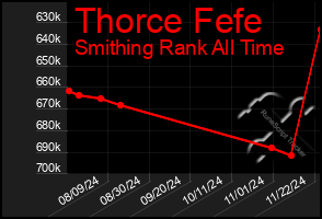 Total Graph of Thorce Fefe