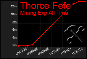 Total Graph of Thorce Fefe