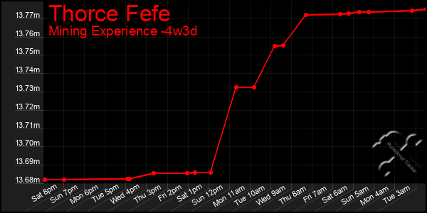 Last 31 Days Graph of Thorce Fefe