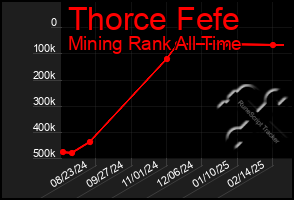 Total Graph of Thorce Fefe