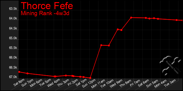 Last 31 Days Graph of Thorce Fefe