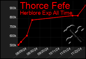 Total Graph of Thorce Fefe