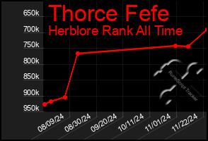 Total Graph of Thorce Fefe