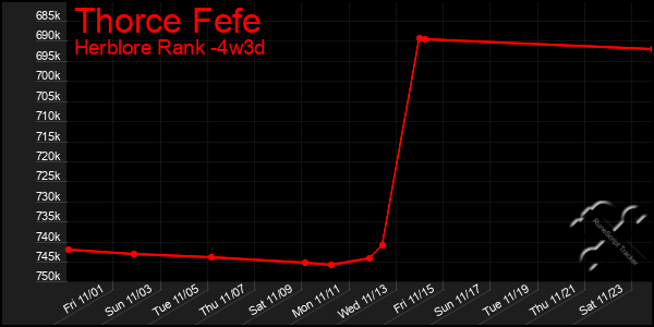 Last 31 Days Graph of Thorce Fefe