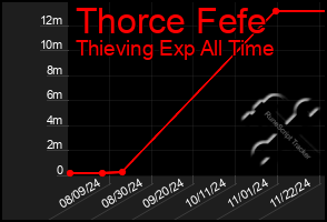 Total Graph of Thorce Fefe