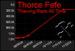 Total Graph of Thorce Fefe