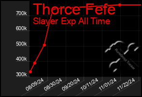 Total Graph of Thorce Fefe