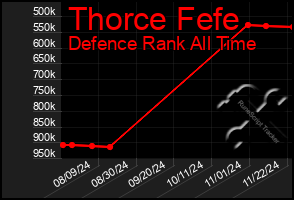 Total Graph of Thorce Fefe