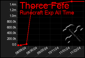 Total Graph of Thorce Fefe